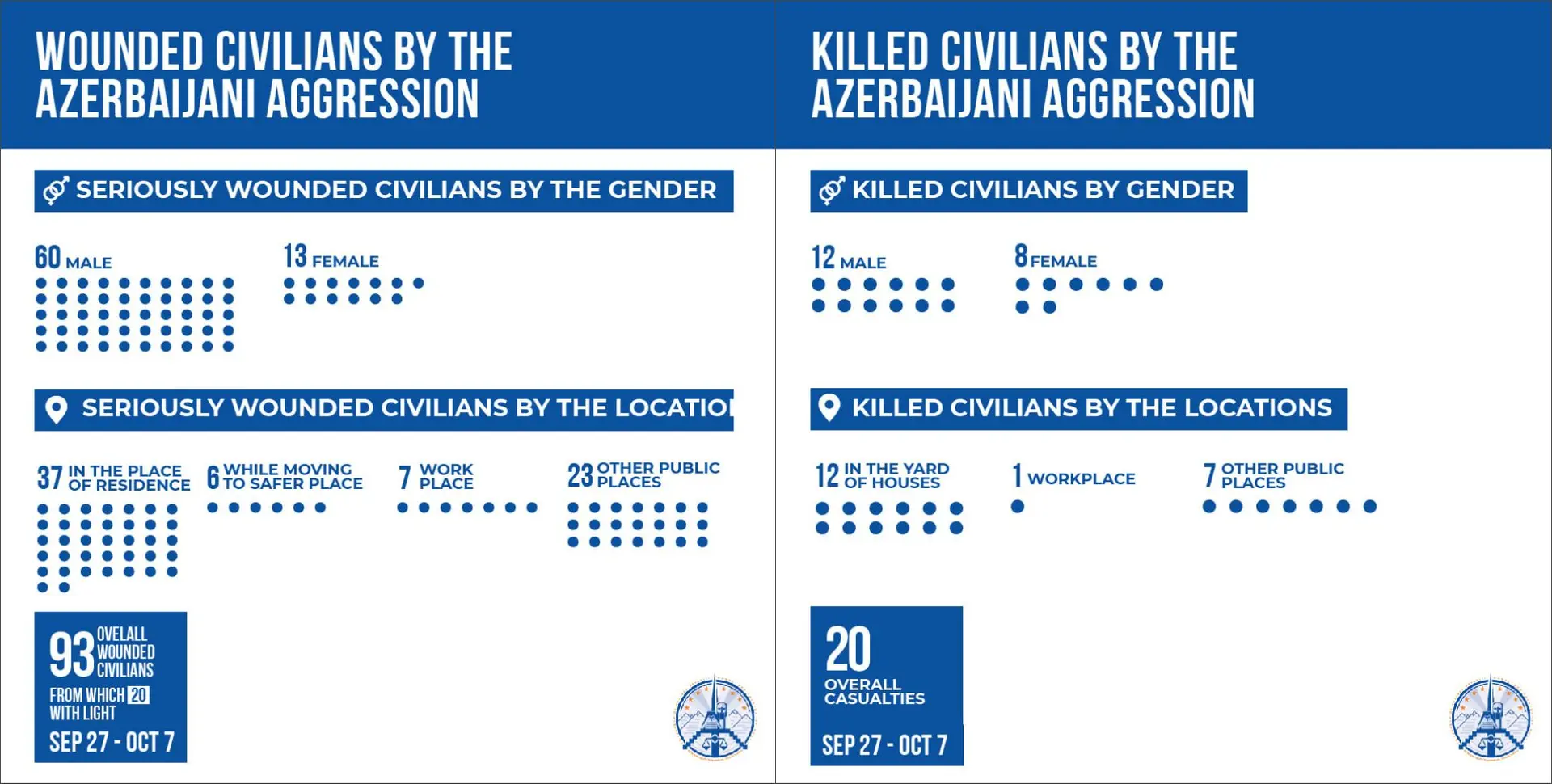 The Azerbaijani actions aiming at deepening humanitarian disaster in Artsakh․ Artsakh Ombudsman